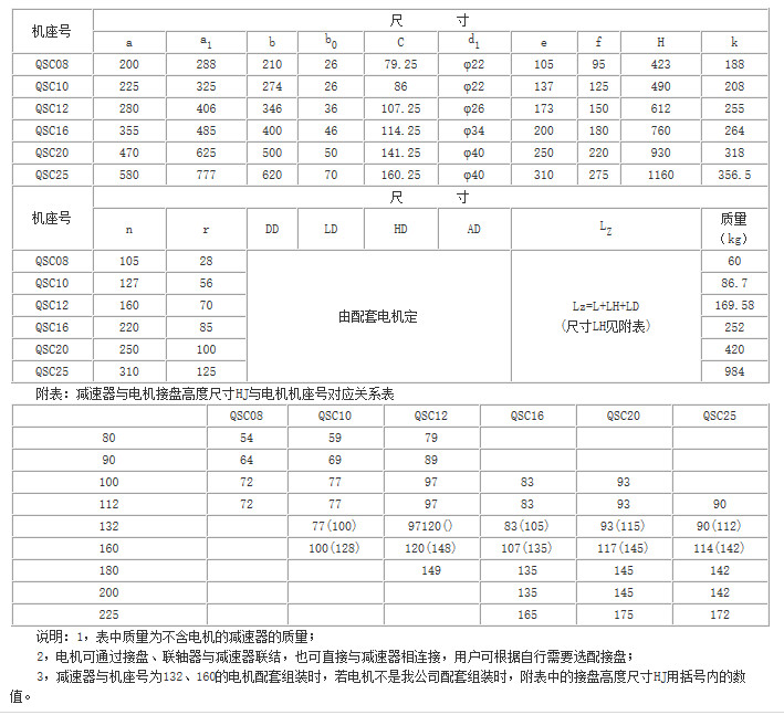 QS、QSC三合一齒輪減速器參數(shù)